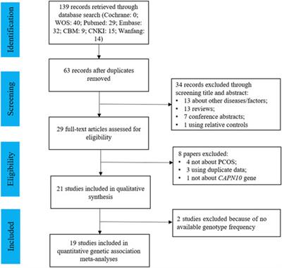 Association of Calpain10 polymorphisms with polycystic ovarian syndrome susceptibility: a systematic review and meta-analysis with trial sequential analysis